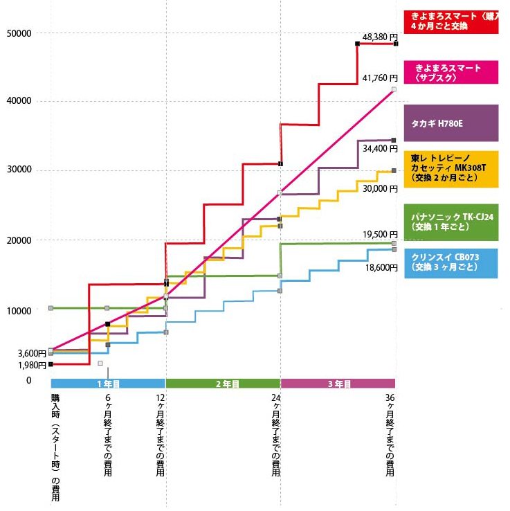 浄水器の費用グラフ